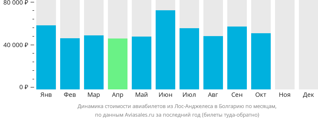 Динамика стоимости авиабилетов из Лос-Анджелеса в Болгарию по месяцам
