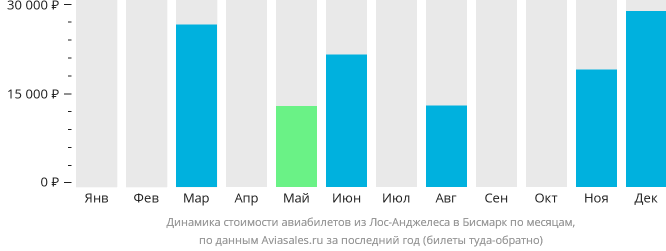 Динамика стоимости авиабилетов из Лос-Анджелеса в Бисмарк по месяцам
