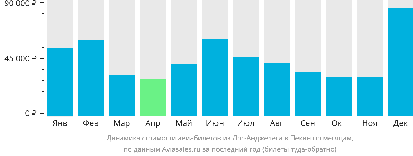 Динамика стоимости авиабилетов из Лос-Анджелеса в Пекин по месяцам