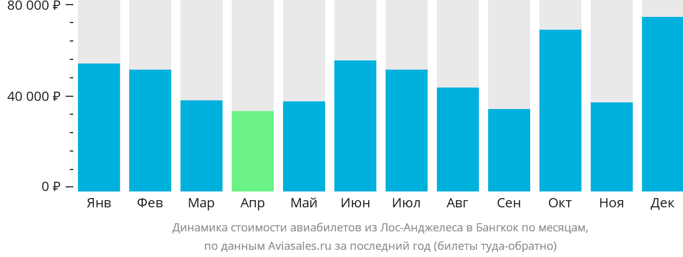 Динамика стоимости авиабилетов из Лос-Анджелеса в Бангкок по месяцам