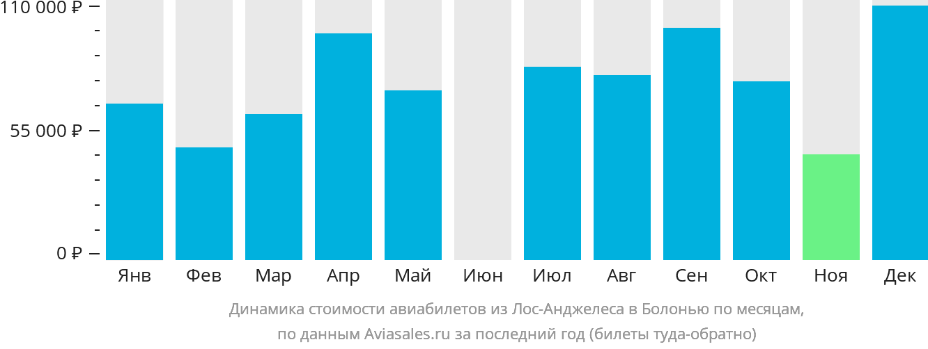 Динамика стоимости авиабилетов из Лос-Анджелеса в Болонью по месяцам