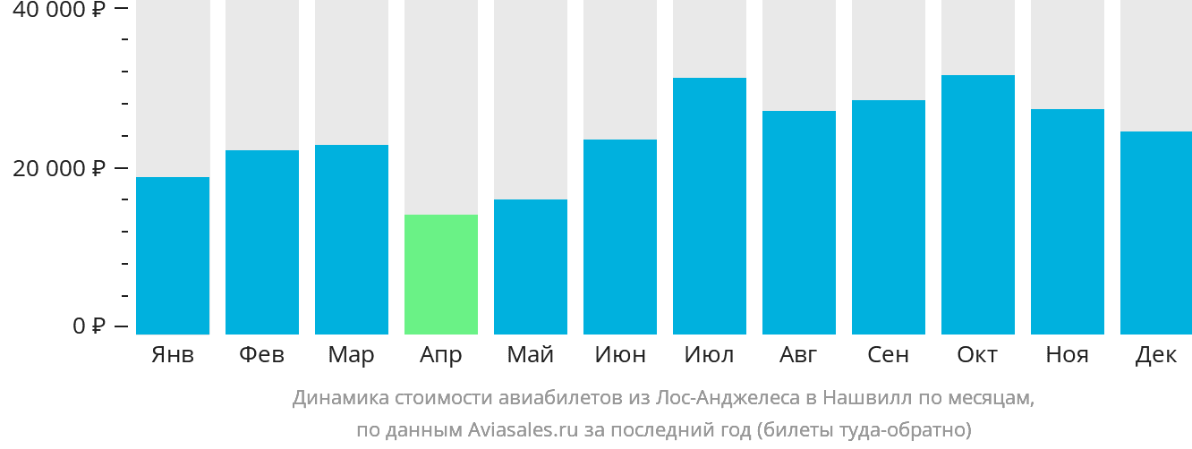 Динамика стоимости авиабилетов из Лос-Анджелеса в Нашвилл по месяцам