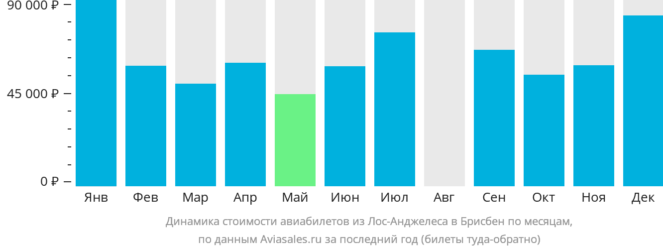 Динамика стоимости авиабилетов из Лос-Анджелеса в Брисбен по месяцам