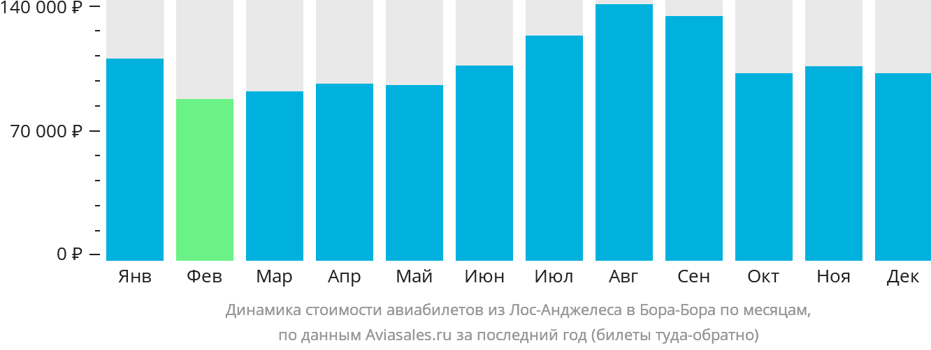 Динамика стоимости авиабилетов из Лос-Анджелеса в Бора-Бора по месяцам
