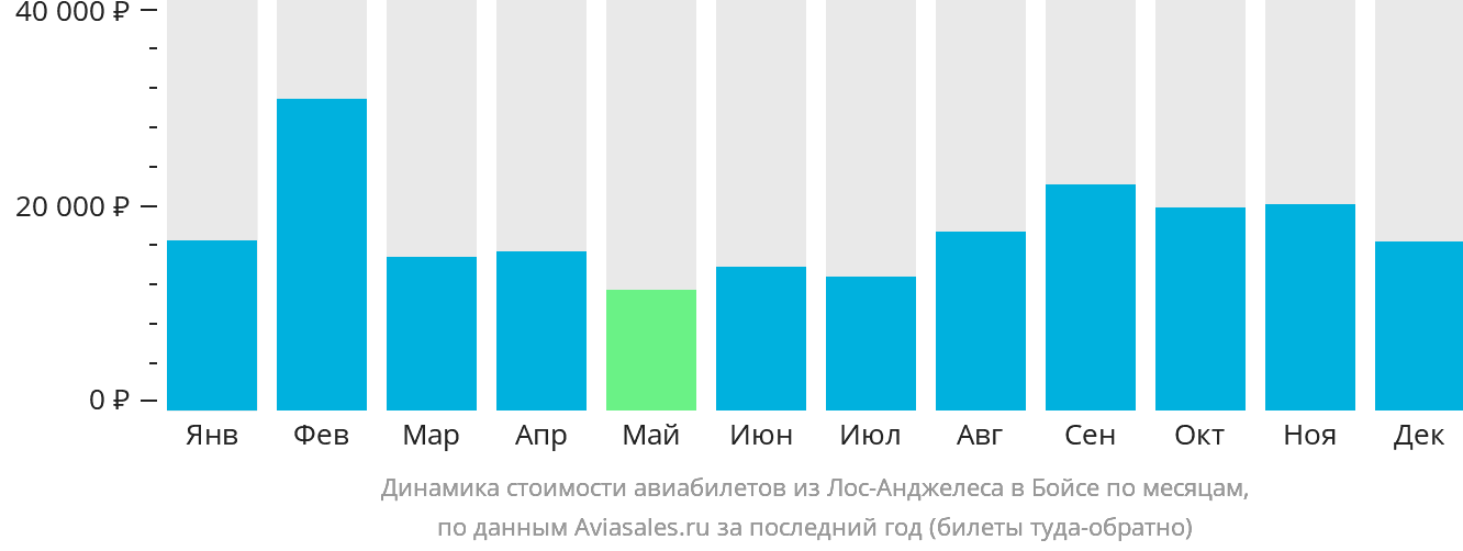 Динамика стоимости авиабилетов из Лос-Анджелеса в Бойсе по месяцам