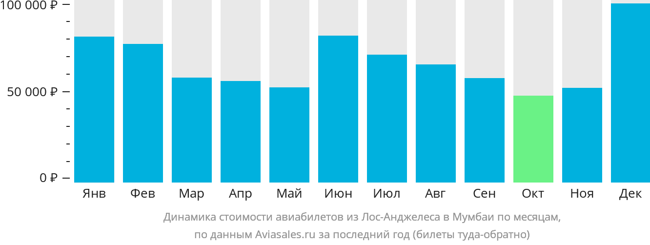Динамика стоимости авиабилетов из Лос-Анджелеса в Мумбаи по месяцам