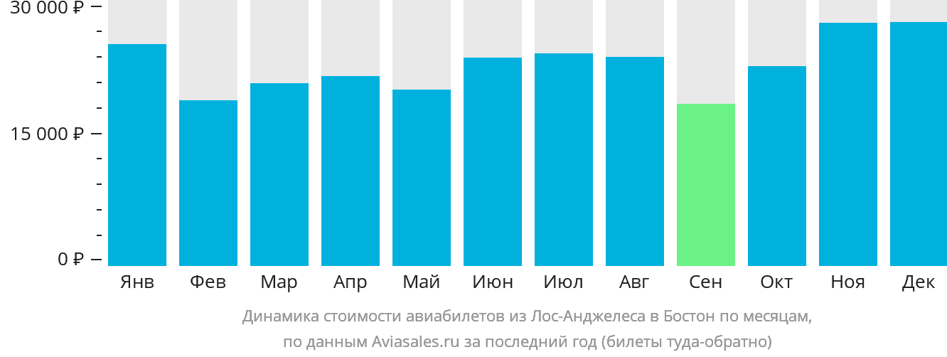 Динамика стоимости авиабилетов из Лос-Анджелеса в Бостон по месяцам