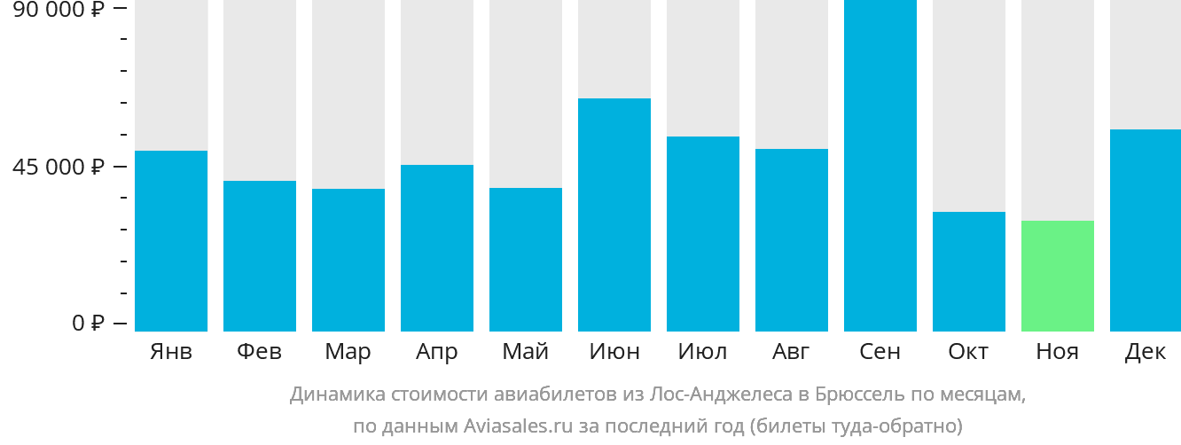 Динамика стоимости авиабилетов из Лос-Анджелеса в Брюссель по месяцам