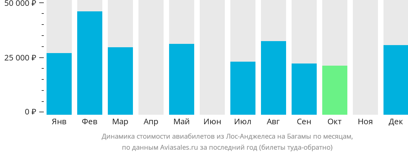 Динамика стоимости авиабилетов из Лос-Анджелеса на Багамы по месяцам