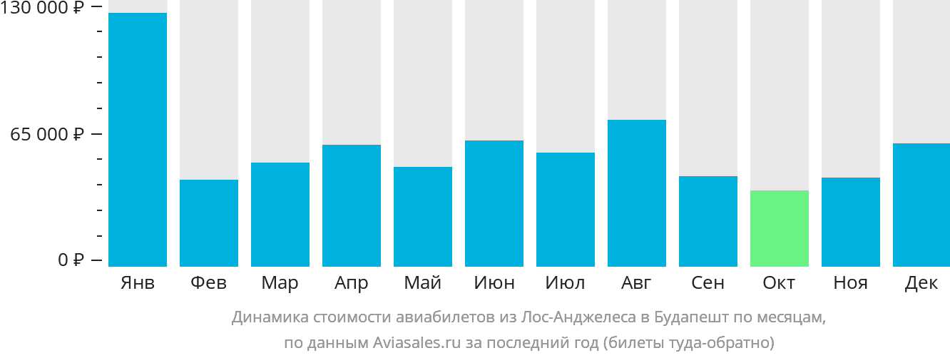 Динамика стоимости авиабилетов из Лос-Анджелеса в Будапешт по месяцам