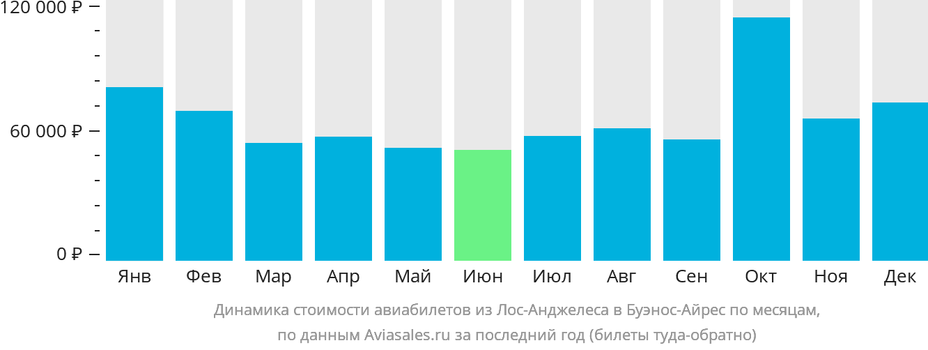 Динамика стоимости авиабилетов из Лос-Анджелеса в Буэнос-Айрес по месяцам
