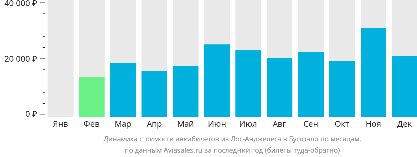 Динамика стоимости авиабилетов из Лос-Анджелеса в Буффало по месяцам