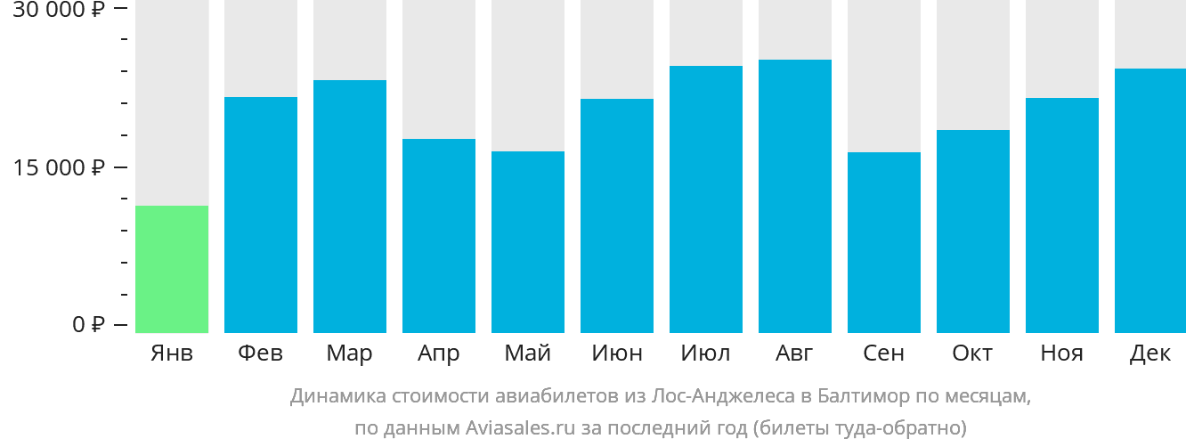 Динамика стоимости авиабилетов из Лос-Анджелеса в Балтимор по месяцам
