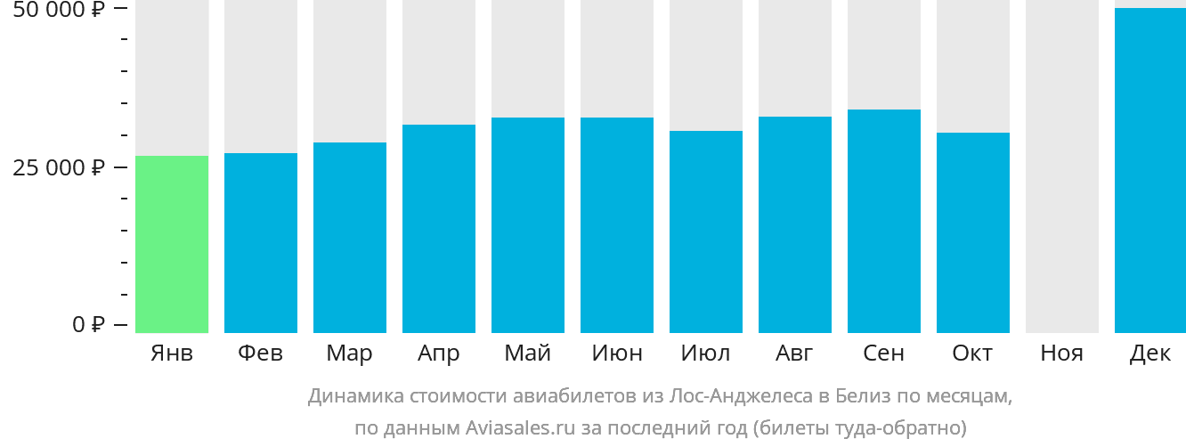 Динамика стоимости авиабилетов из Лос-Анджелеса в Белиз-Сити по месяцам