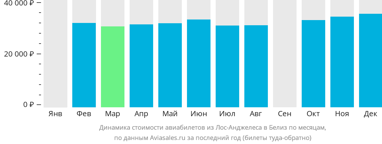 Динамика стоимости авиабилетов из Лос-Анджелеса в Белиз по месяцам