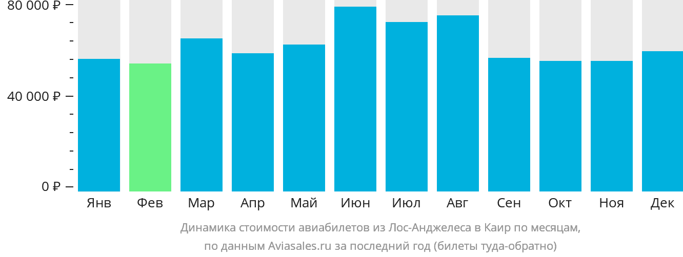 Динамика стоимости авиабилетов из Лос-Анджелеса в Каир по месяцам