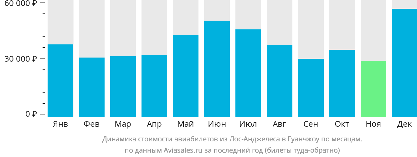 Динамика стоимости авиабилетов из Лос-Анджелеса в Гуанчжоу по месяцам