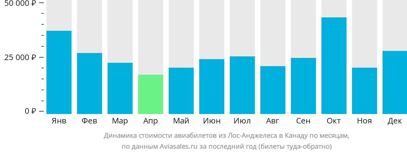 Динамика стоимости авиабилетов из Лос-Анджелеса в Канаду по месяцам