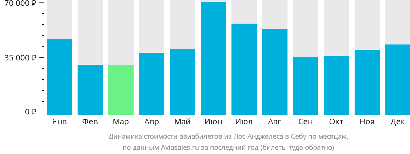 Динамика стоимости авиабилетов из Лос-Анджелеса в Себу по месяцам