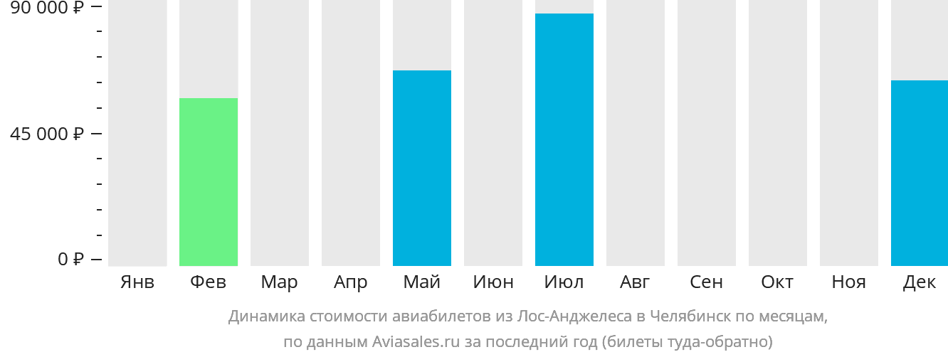 Динамика стоимости авиабилетов из Лос-Анджелеса в Челябинск по месяцам