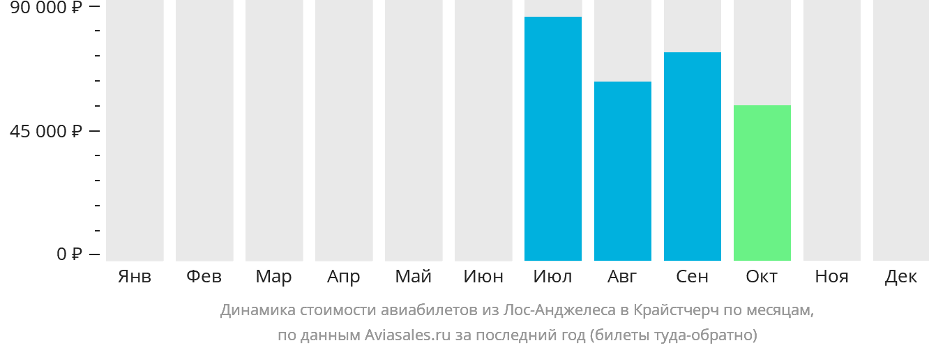 Динамика стоимости авиабилетов из Лос-Анджелеса в Крайстчерч по месяцам