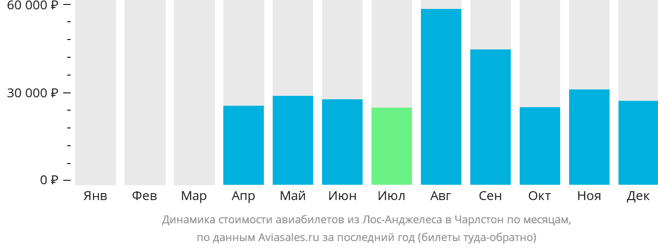 Динамика стоимости авиабилетов из Лос-Анджелеса в Чарлстон по месяцам
