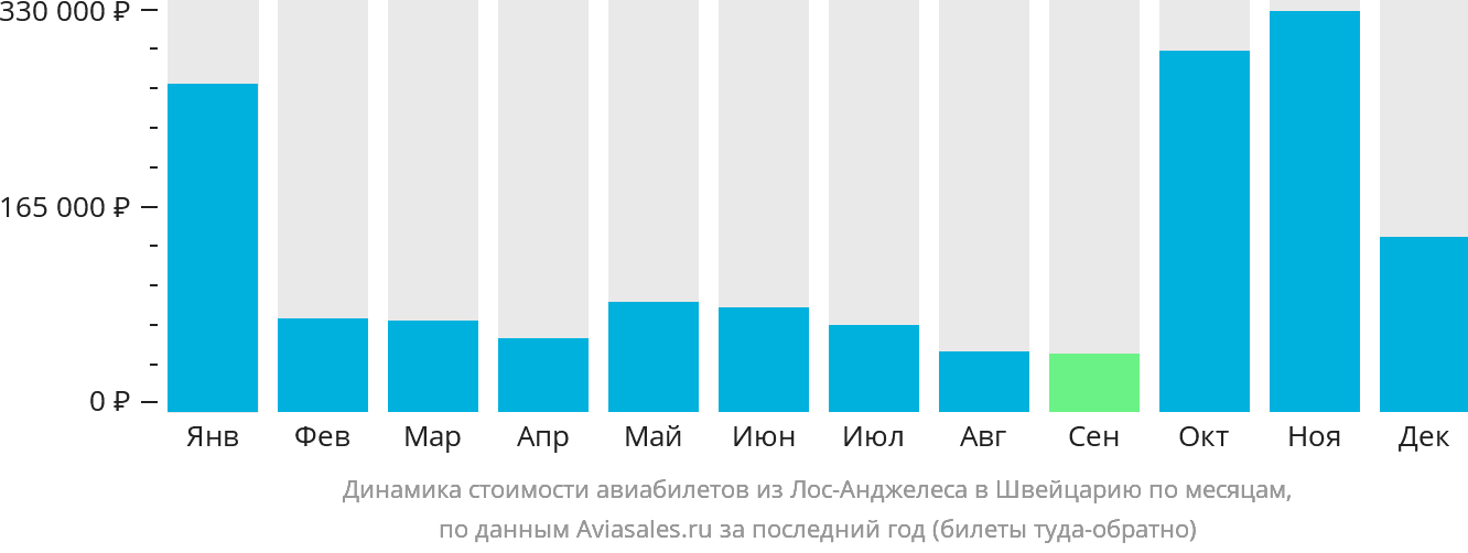 Динамика стоимости авиабилетов из Лос-Анджелеса в Швейцарию по месяцам
