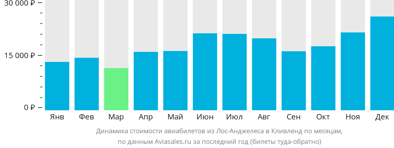 Динамика стоимости авиабилетов из Лос-Анджелеса в Кливленд по месяцам