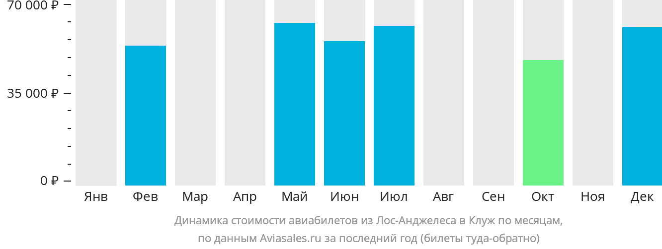 Динамика стоимости авиабилетов из Лос-Анджелеса в Клуж-Напоку по месяцам