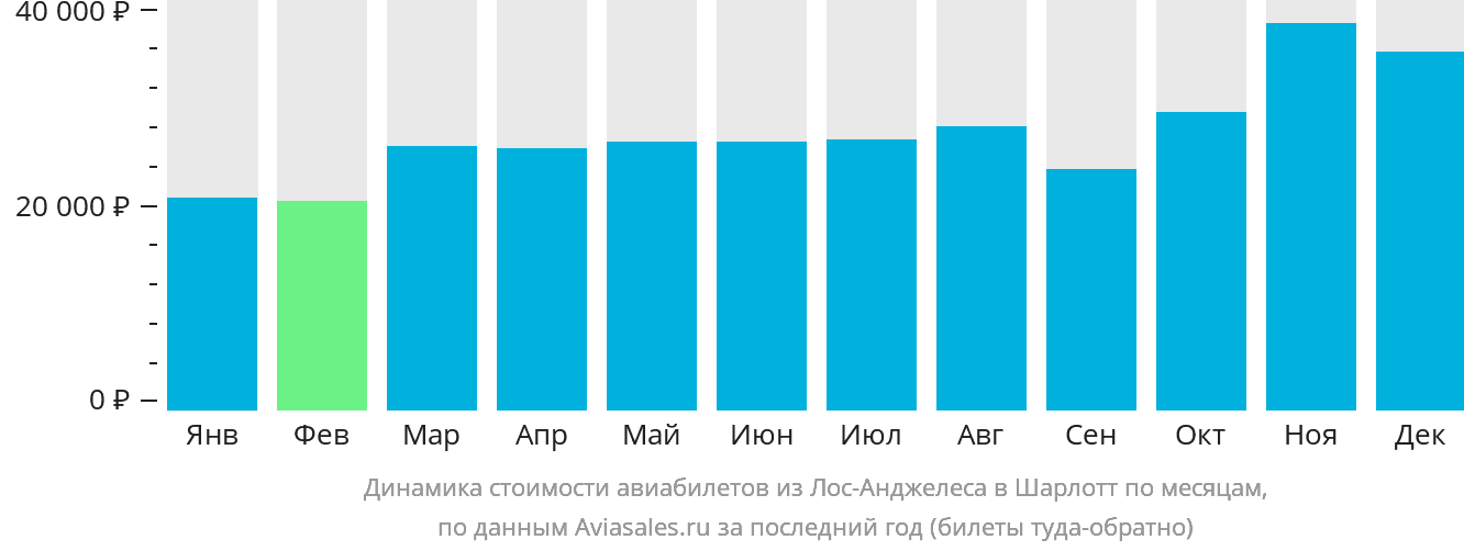 Динамика стоимости авиабилетов из Лос-Анджелеса в Шарлотт по месяцам