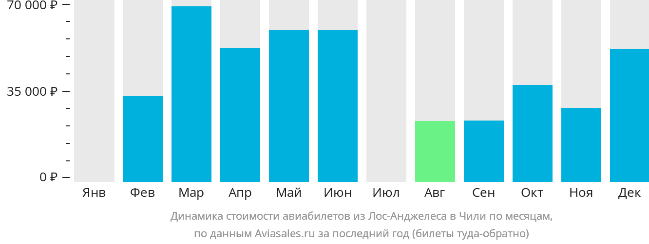 Динамика стоимости авиабилетов из Лос-Анджелеса в Чили по месяцам