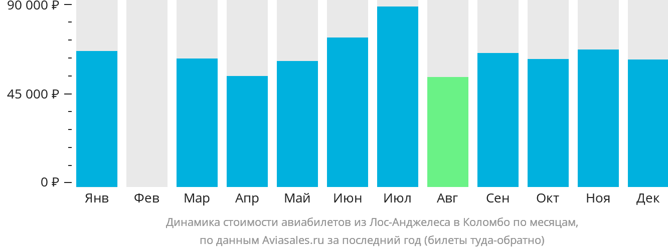 Динамика стоимости авиабилетов из Лос-Анджелеса в Коломбо по месяцам