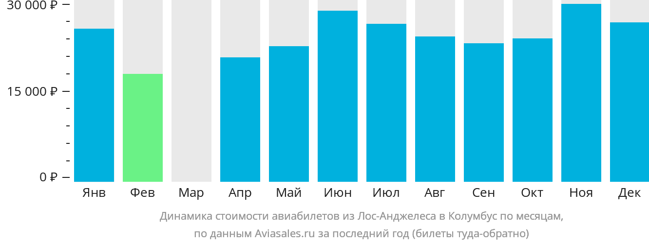 Динамика стоимости авиабилетов из Лос-Анджелеса в Колумбус по месяцам