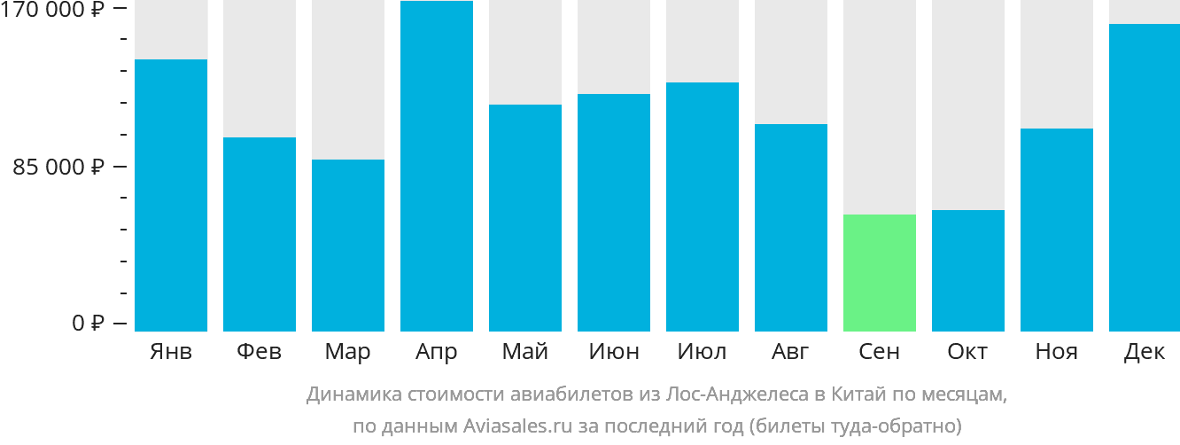 Динамика стоимости авиабилетов из Лос-Анджелеса в Китай по месяцам