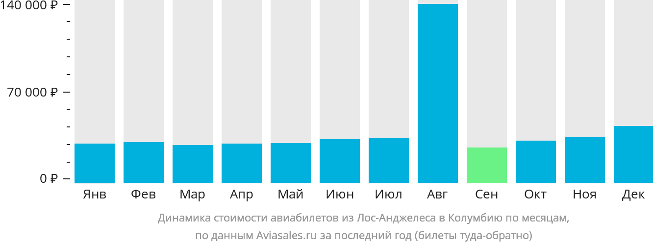 Динамика стоимости авиабилетов из Лос-Анджелеса в Колумбию по месяцам