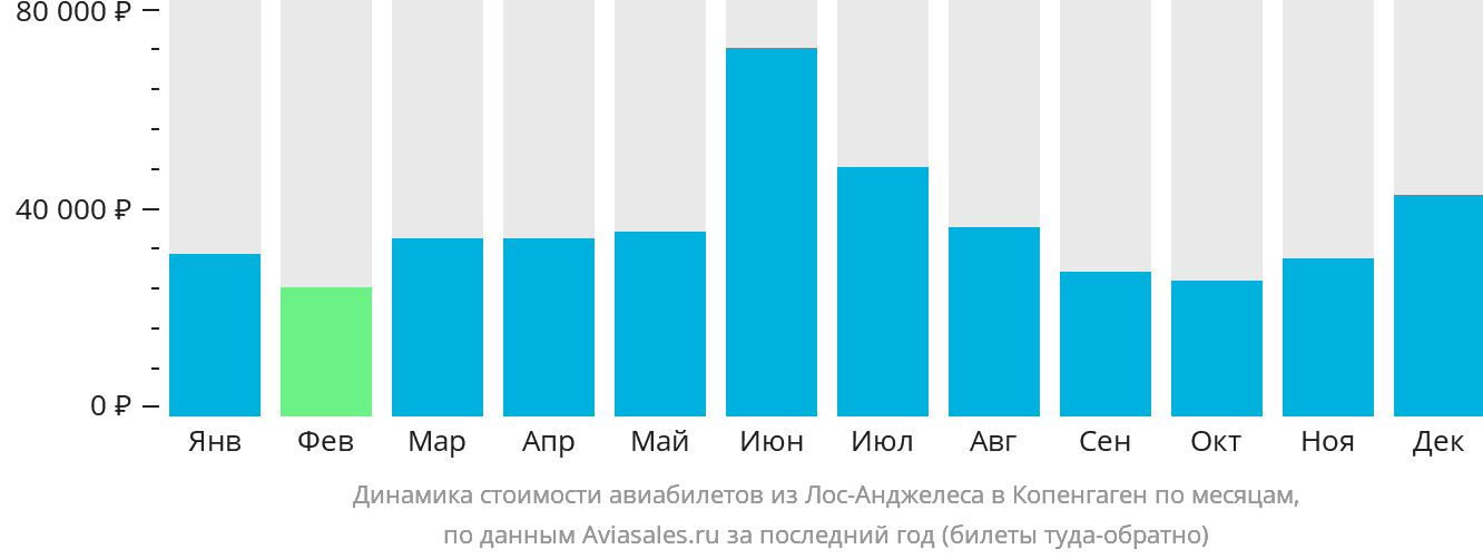 Динамика стоимости авиабилетов из Лос-Анджелеса в Копенгаген по месяцам
