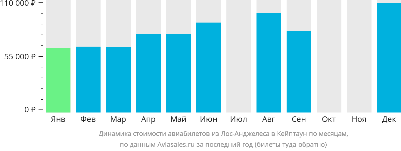 Динамика стоимости авиабилетов из Лос-Анджелеса в Кейптаун по месяцам