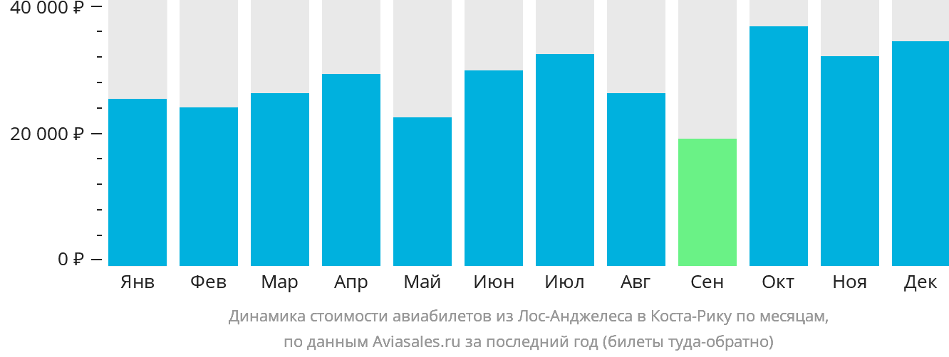 Динамика стоимости авиабилетов из Лос-Анджелеса в Коста-Рику по месяцам