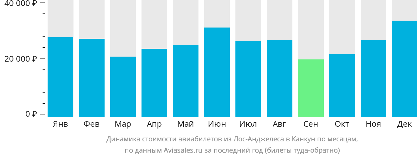 Динамика стоимости авиабилетов из Лос-Анджелеса в Канкун по месяцам