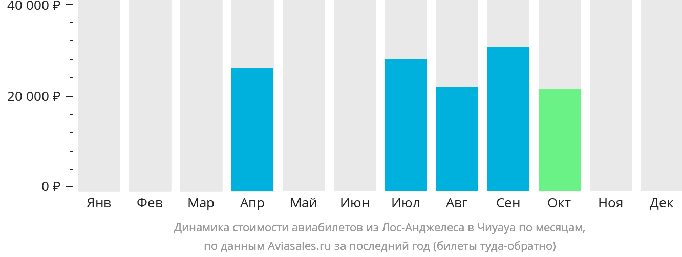 Динамика стоимости авиабилетов из Лос-Анджелеса в Чиуауа по месяцам