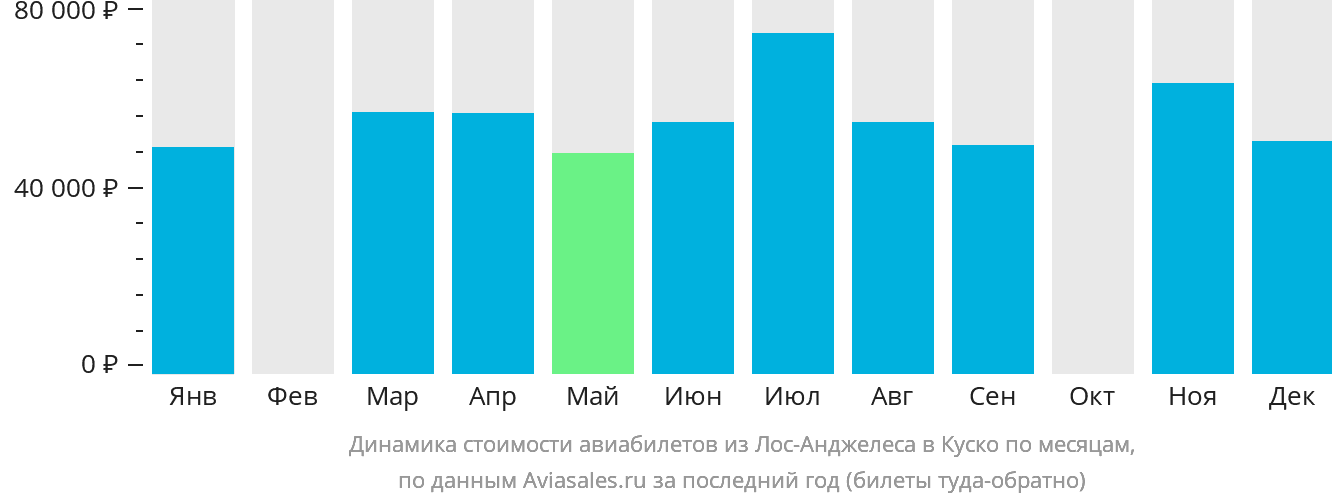 Динамика стоимости авиабилетов из Лос-Анджелеса в Куско по месяцам