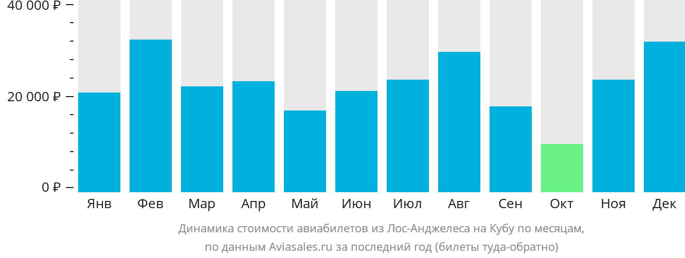 Динамика стоимости авиабилетов из Лос-Анджелеса на Кубу по месяцам