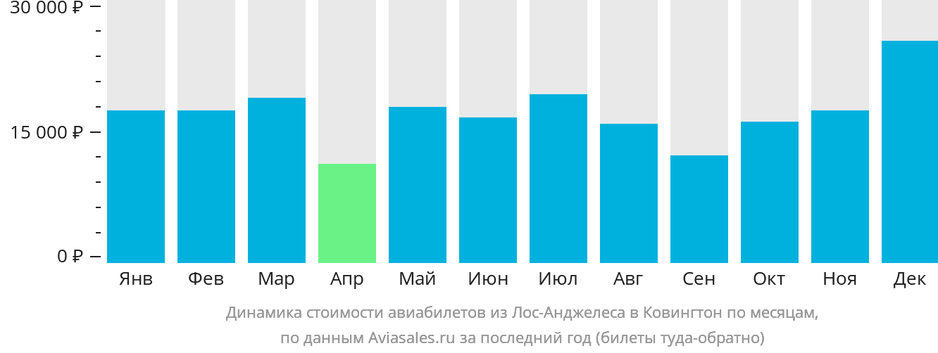 Динамика стоимости авиабилетов из Лос-Анджелеса в Цинциннати по месяцам