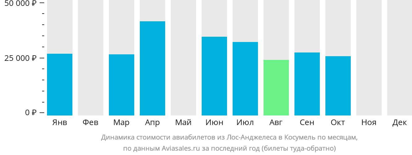 Динамика стоимости авиабилетов из Лос-Анджелеса в Косумель по месяцам