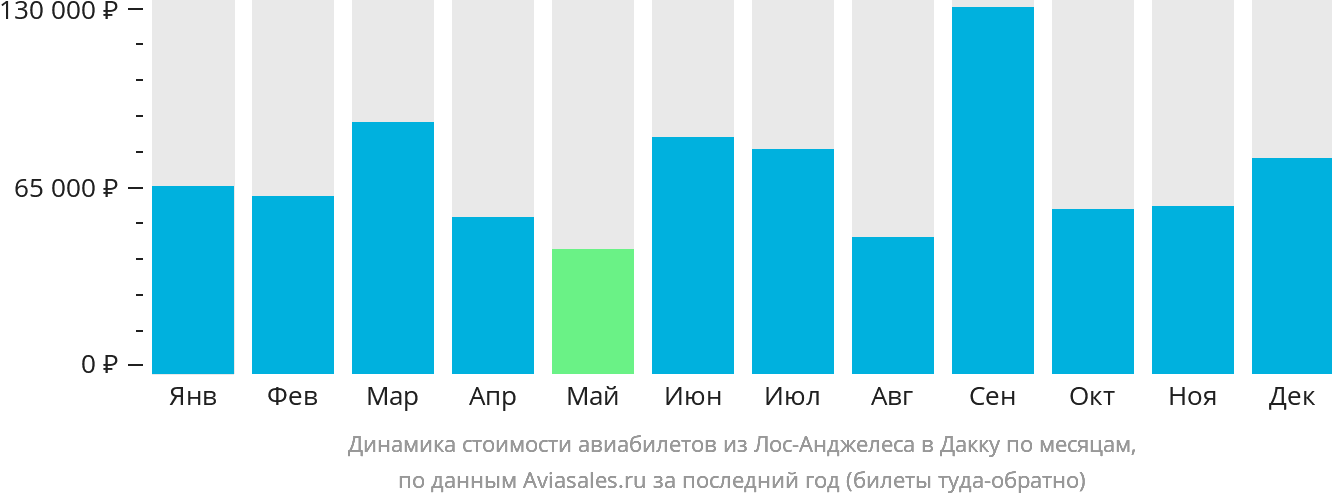 Динамика стоимости авиабилетов из Лос-Анджелеса в Дакку по месяцам