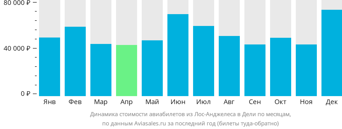 Динамика стоимости авиабилетов из Лос-Анджелеса в Дели по месяцам