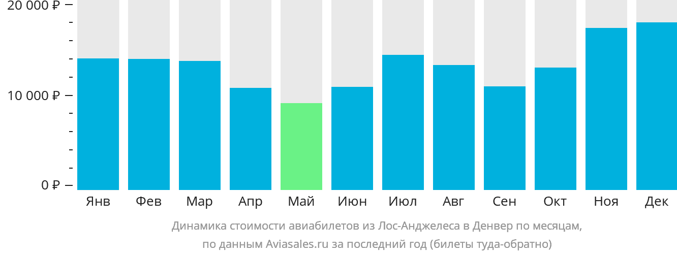 Динамика стоимости авиабилетов из Лос-Анджелеса в Денвер по месяцам