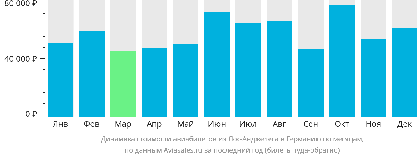 Динамика стоимости авиабилетов из Лос-Анджелеса в Германию по месяцам