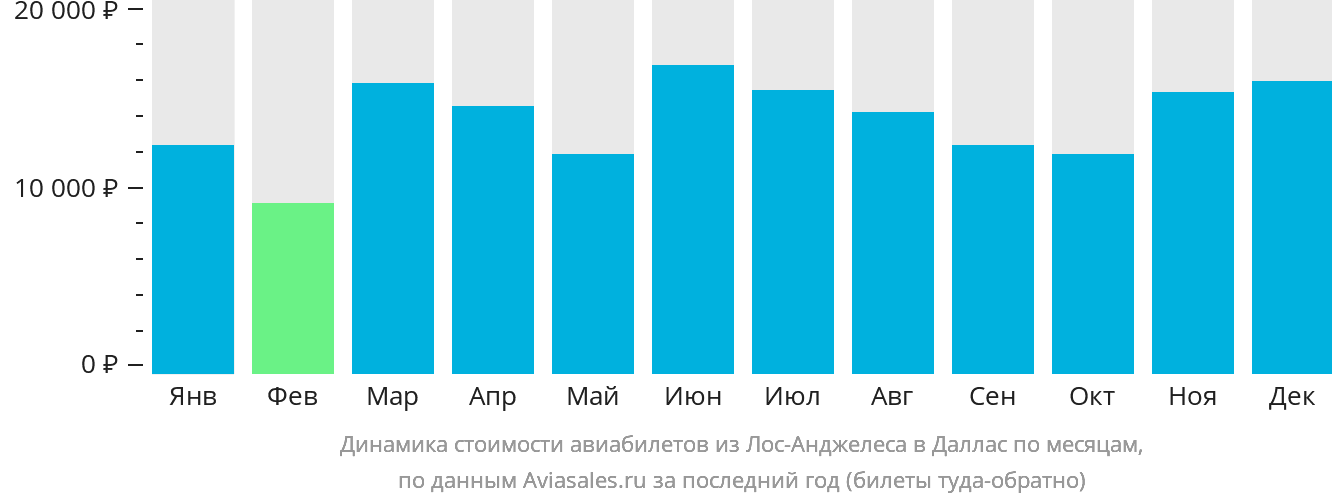Динамика стоимости авиабилетов из Лос-Анджелеса в Даллас по месяцам