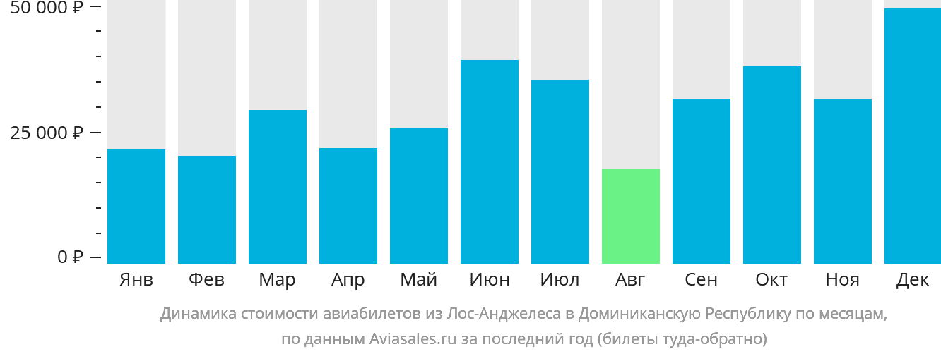 Динамика стоимости авиабилетов из Лос-Анджелеса в Доминиканскую Республику по месяцам